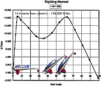 Stability Curve